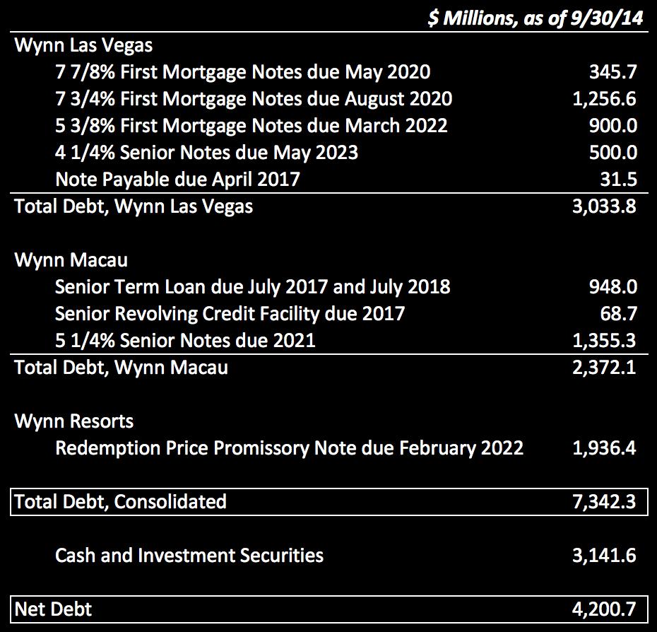 Conservative Balance Sheet Wynn Resorts has no near-term