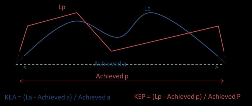 KEP is the reference for SES-wide improvement with a global target set by the European Commission. KEA is the reference for FAB improvements with individual targets set by the European Commission.