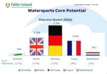 markets: Walking 34 million Cycling 20 million Watersports