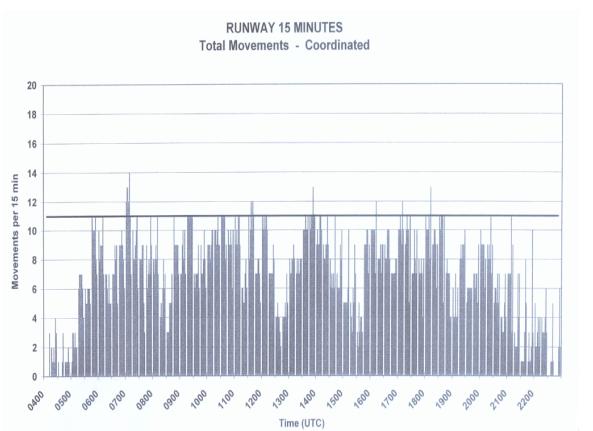 The declared capacity for runway movements over a 15 minute period is set at 11 movements. The histogram above reflects the summer 2001 schedule following attempts to coordinate the schedule.