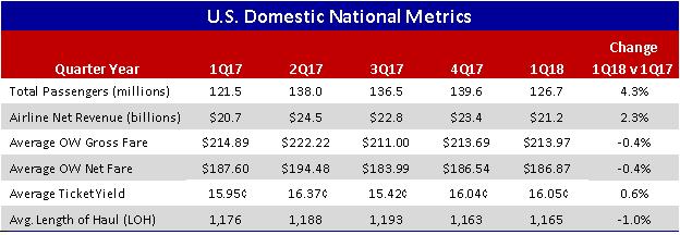 3 Overview Key Metrics Q1 2018 Indications: Strong enplanement growth quarter over quarter in excess of 4.3%... trending even stronger in the 2 nd quarter, based on latest Airports:USA reports.