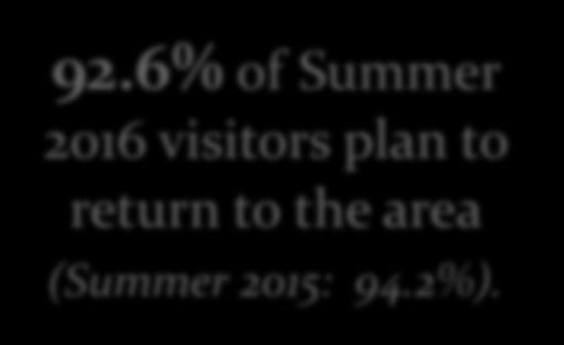 6% of Summer 2016 visitors plan to return to the area (Summer 2015: 94.