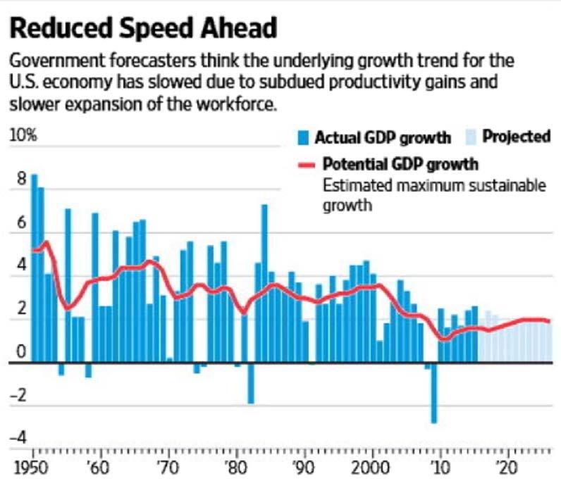 Potentially Slowing GDP Growth