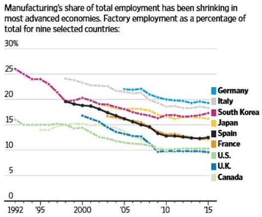 Decline of the Factory Worker