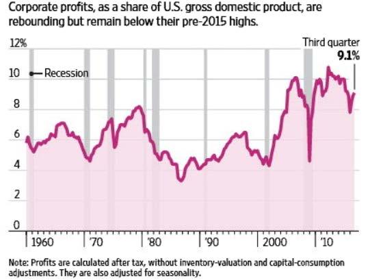 Corporate Profits Returning