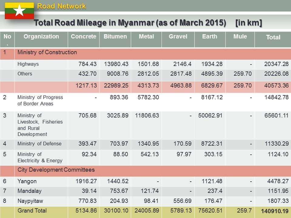 Total Road Length in Myanmar ( as March 2015 ) [