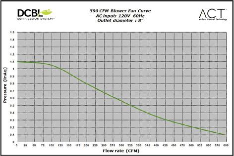 www.zephyronline.com Fan Curve Diagrams A Some local codes limit the maximum amount of CFM a range hood can move.