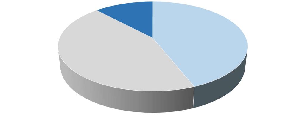 Shareholder structure Vlasnička struktura Small shareholders - 44% Government of the Federation of B&H -