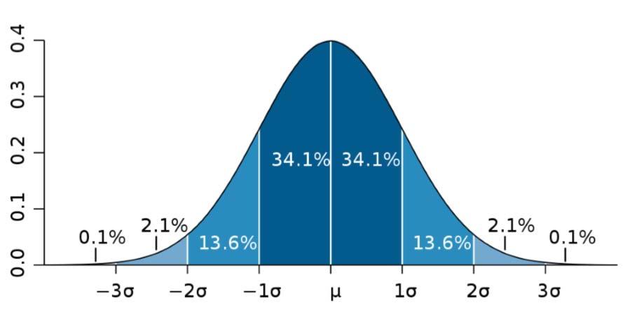 Procedure Manual Performance Based Navigation Operational Approval Part 1 PBN Technology Chapter 3 Navigation Performance Figure 3.2: A plot of a Gaussian or Normal distribution curve In Figure 3.