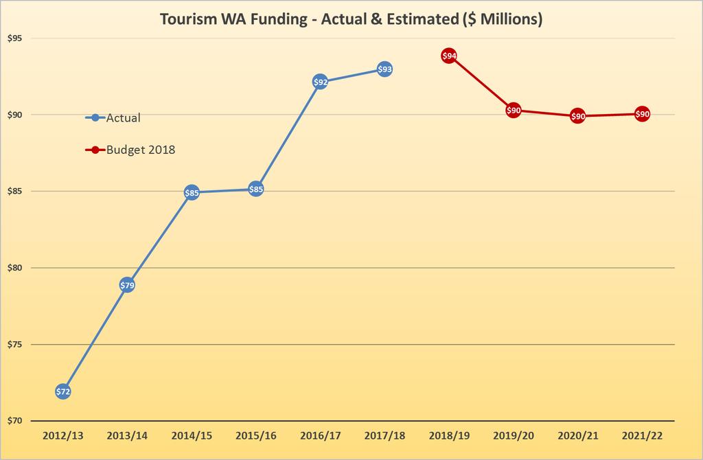 1. Tourism WA Budget Tourism in Western Australia contributes $11.8 billion in Gross State Product and generates 103,900 jobs across the state.