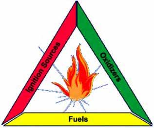Teaching Point 3 Time: 5 min Identify the required elements of a fire. Method: Interactive Lecture ELEMENTS OF A FIRE The three required elements for a fire include oxygen, spark / heat and fuel.