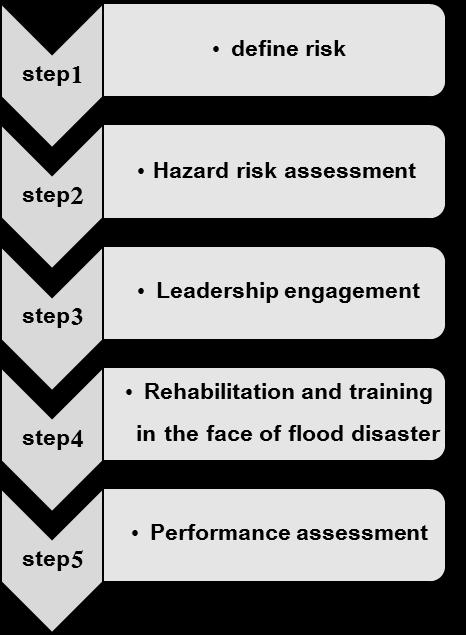 W. M. EMAM ET AL flood disaster, the lack of integration and coordination between the stakeholders and lack of respect for environmental patterns and the different characteristics of each