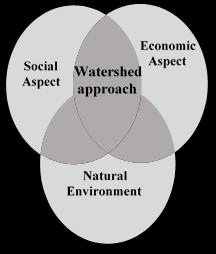 WATERSHED MANAGEMENT AS A MECHANISM. change [2] and the research took the Canadian case to transfer the experience of the developed world to Egypt.