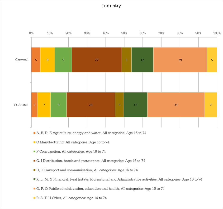 7 INDUSTRY The chart below shows the percentage of industry sectors within St. Austell 2.