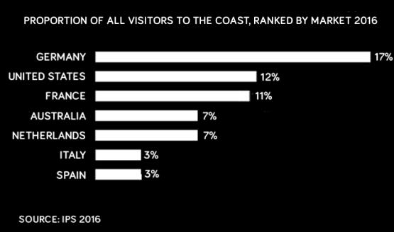 in UK 88% are on break of 4+nights (non coastal visitors =