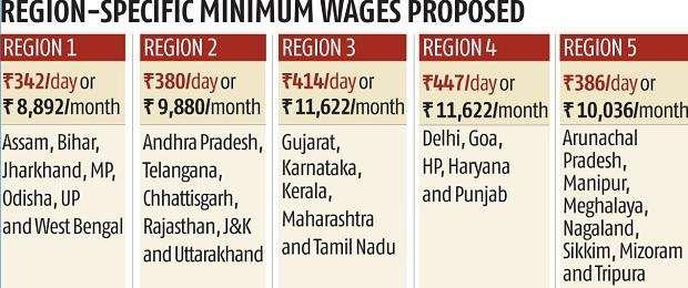 It recommended the fixation of need-based National Minimum Wage for India at Rs 375 per day or Rs 9,750 per month irrespective of sectors, skills,
