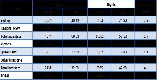The 20-24 age group and the 25-29 age group spent the most nights in Sydney, followed by the North Coast.