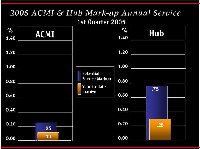 2005 1st ACMI Potential %140120100080060040020000 Hub 25 75 28 Quarter