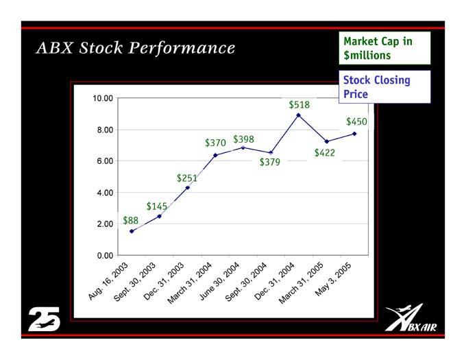 ABX Market Stock $88 Aug$145 16 Stock Closing Cap 2003 $251 Performance Price Sept $millions $370 30 $398