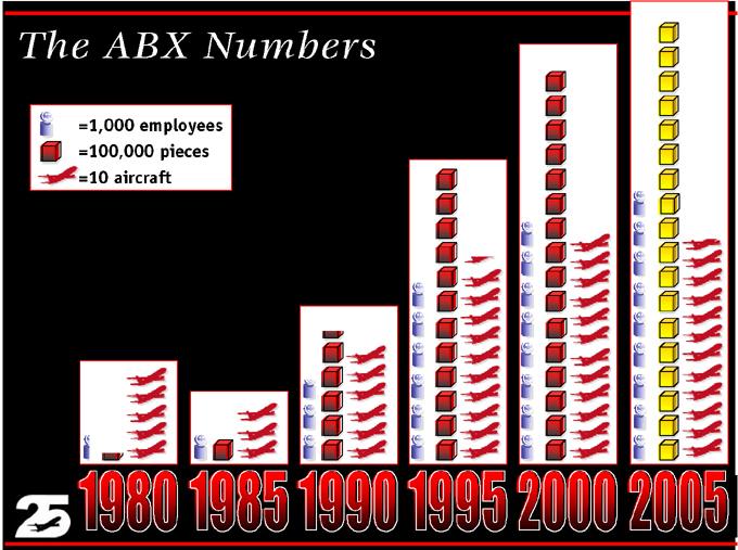 The =1 000 ABX employees