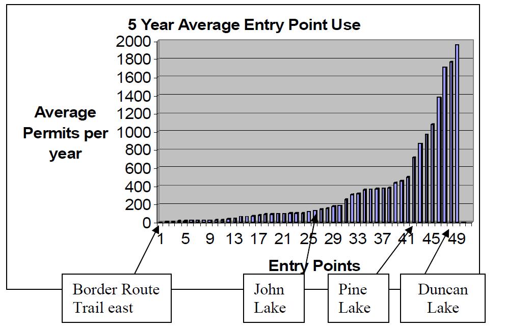 Recent self - issue permit data for winter use between 2006-2010 indicates that a total of 15 permits were issued during that period and most were for day use.