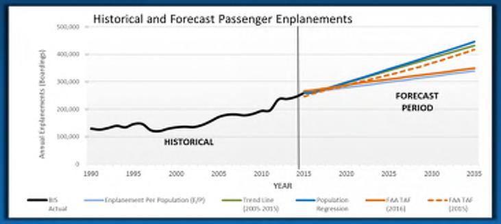 Aviation Forecasts Passenger enplanements Based