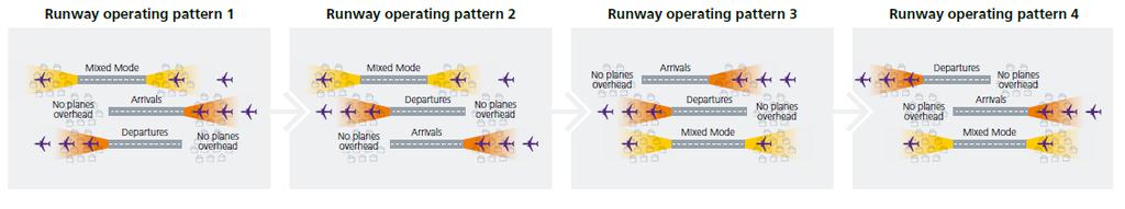 RUNWAY ALTERNATION Operating all three runways in mixed mode would deliver the most capacity for an expanded Heathrow but as you will see with the runway operating patterns, this would not provide