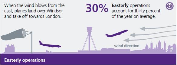 During the day, a westerly preference is operated at Heathrow which means that even during periods of light easterly winds