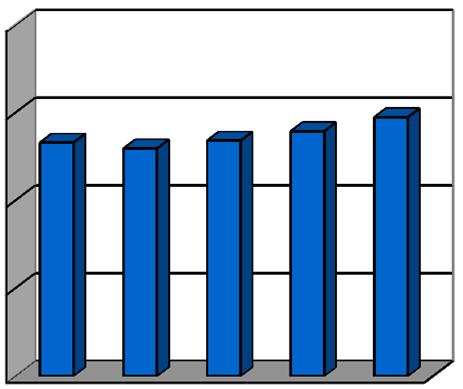 WILLIAM P. HOBBY AIRPORT Airline Landings Year Landings (Decrease) % Change 29 53,226 (1,94) -3.5% 21 51,897 (1,329) -2.5% 211 53,681 1,784 3.