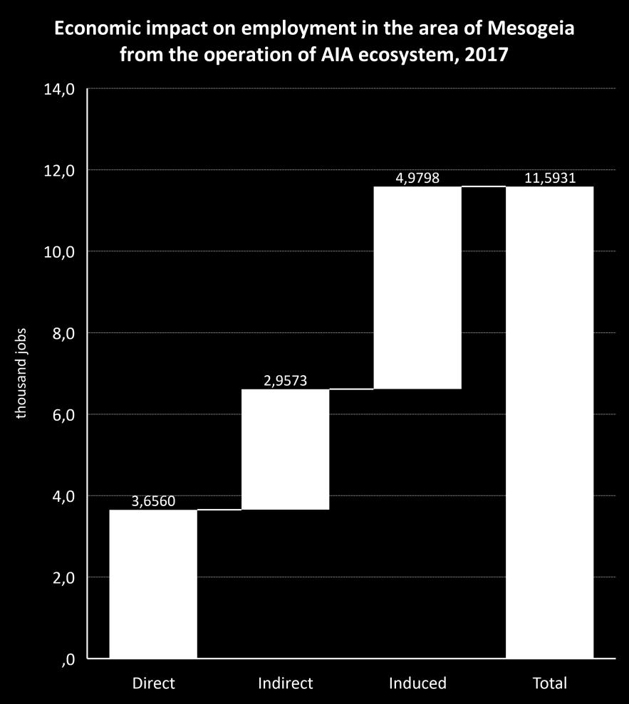 The number of employed people in AIA residing in the area of Mesogeia stood at about 3,700 in 2017 Employment (direct) in the AIA economic system based on the place of residence (in thousands), 2017