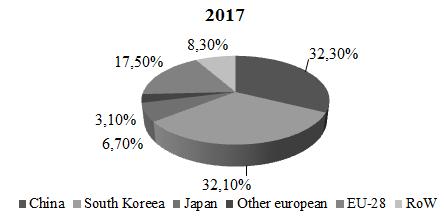 7%), ranking the second place after the Chinese shipyards, and Japan, after 2000, becoming the second largest global shipbuilder (Annual Review. Shipping and Shipbuilding Markets, 2017).