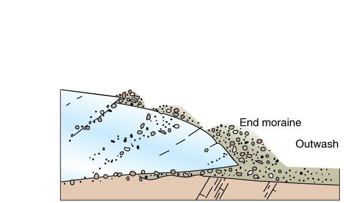 End Moraine = rock and soil piled up at the end of a melting