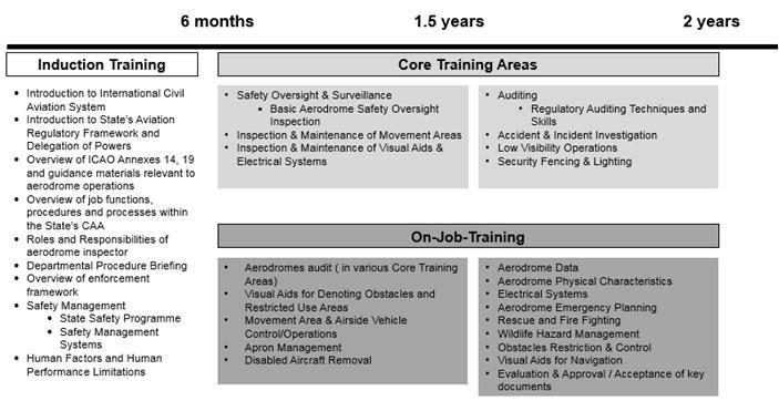 Functional Area Training Roadmaps (TRMs) Types of Training ü Initial (Induction) ü Regulatory (Core) ü