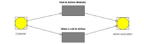 Figure 6. Level 1 TO-BE Behavior Model (from airline association viewpoint) (a) (b) Figure 7. Level 2 TO-BE Behavior Model (from airline association viewpoint) 1.3.