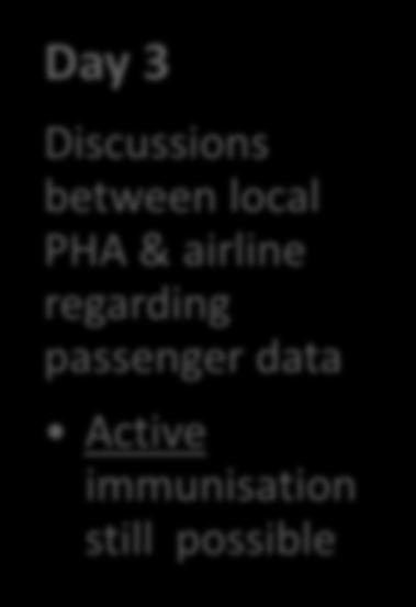 passenger data Active immunisation still