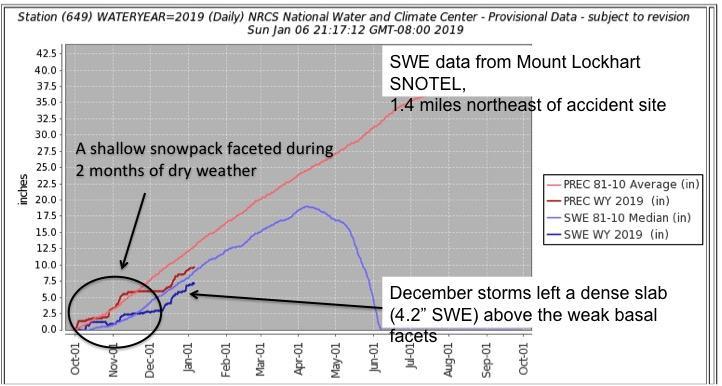 Figure 7: A graph of the daily precipitation and snow