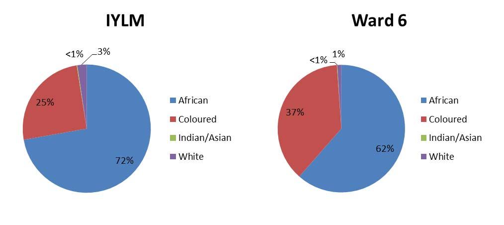 Figure 6.7 Unemployment Levels by Race in 2011 in the IYLM and in Ward 6 Source: Statistics South Africa: Census, 2011 The main occupations undertaken by those living in IYLM are shown in Figure 6.8.