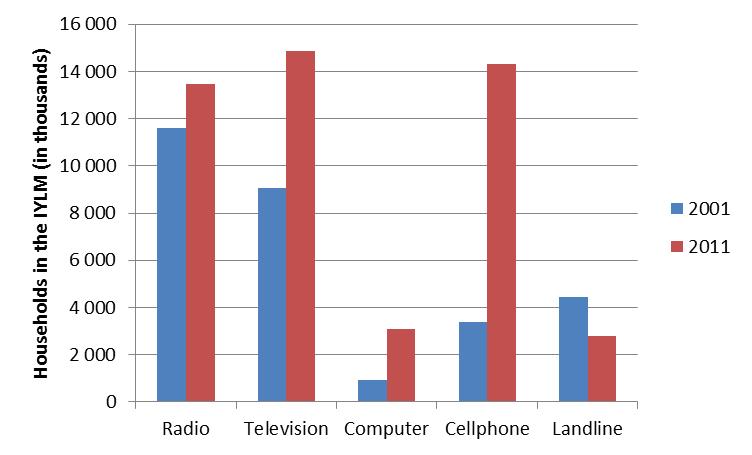 Figure 6.13 Distribution of households with access to various forms of technology Source: StatsSA Census 2011 6.5.