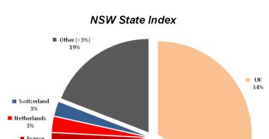 APPENDIX 1 Comparisons to NSW State Report