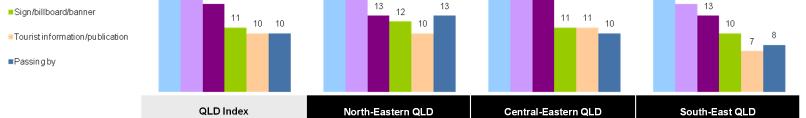 Source of information Breakdown by REGION Top 6 (overall) sources of information QLD Index North-Eastern QLD Central-Eastern QLD South-East QLD n=3018 n=712 n=1137 n=1169 Across regions in QLD, word