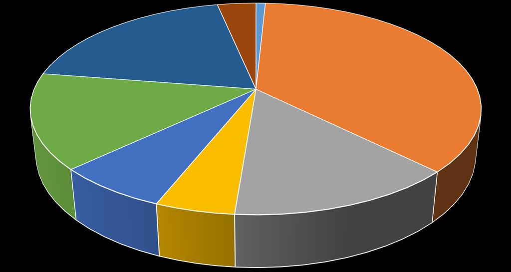 % of Participation in the production of thermoplastic resins 2015 ABS resins 3% SAN resins 1% PVC 19% Polyethylene terephthalate 37%