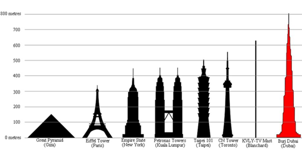 Burj Khalifa: - Dubai skyscraper The Gulf state of