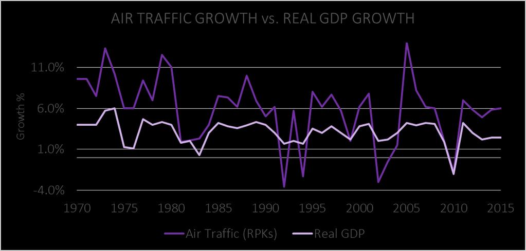 SETTING THE SCENE AIR TRAVEL DEMAND Air Traffic Growth consistently outperforms GDP growth