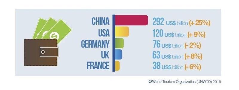 World s Top Tourism Spenders (2015)