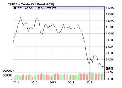Oil Price Impact Existing Brent Crude Oil $50 Average fuel price for 2014 $101