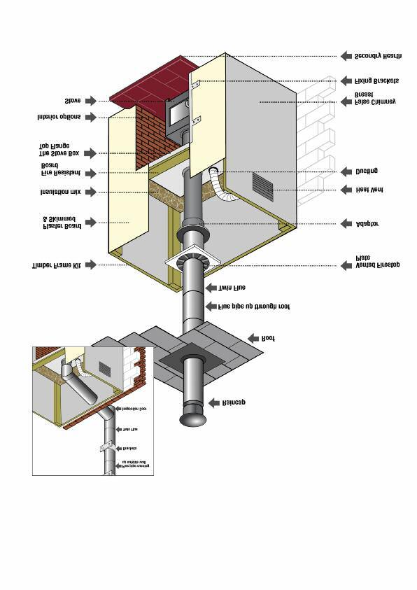 OPTION 2 There are 4 easy options for installing The Stove Box No Chimney Options OPTION 3 External Chimney Option How to fit option 2/3: When a new flue system is required, The Stove Box is placed