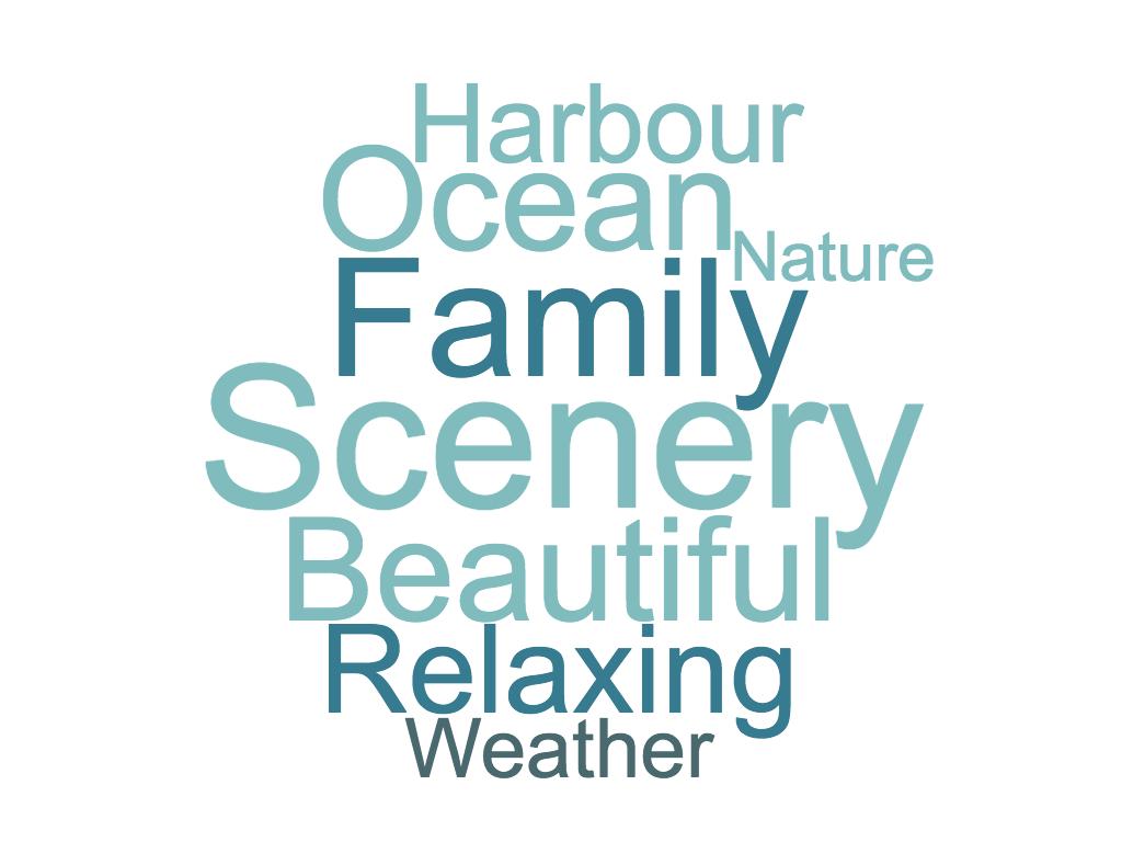 Figure 19. Visitors were asked to share the most enjoyable part of their trip to Nanaimo in one word. Their responses are displayed in the word cloud above.