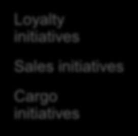data applications Loyalty initiatives Sales