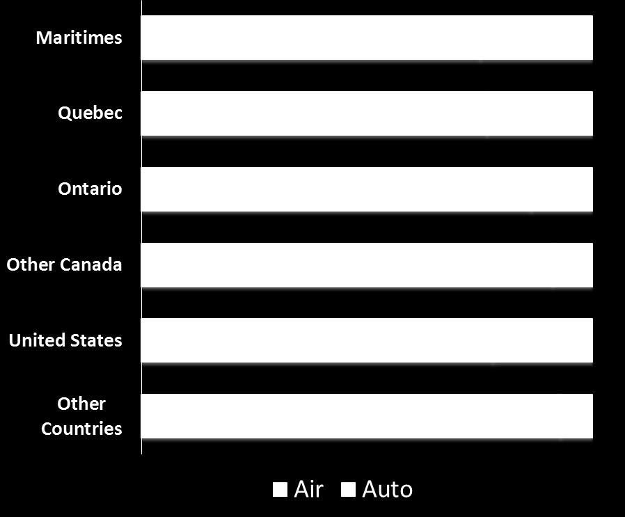 Visitors from provinces west of Ontario and the three territories represented a far greater share of air travellers (22%) than of auto travellers (11%).