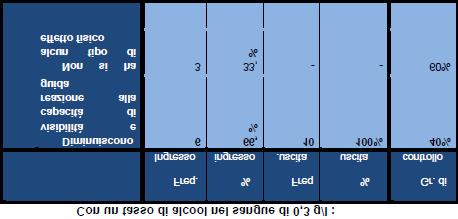 Tab. 1 Frequenze e percentuali di risposte in uscita e confronto col gruppo di controllo per uno degli item conoscitivi del questionario.